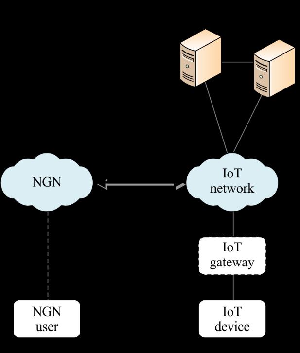 6, IoT devices are connected to a separate network (IoT network) than the NGN.