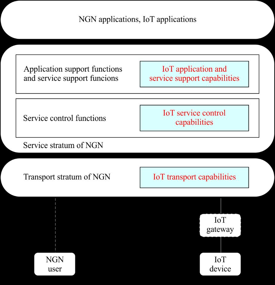 I.2.3 Registration scenario In a registration scenario, an IoT device is a kind of NGN user and the NGN provides both NGN applications and IoT applications to the users.