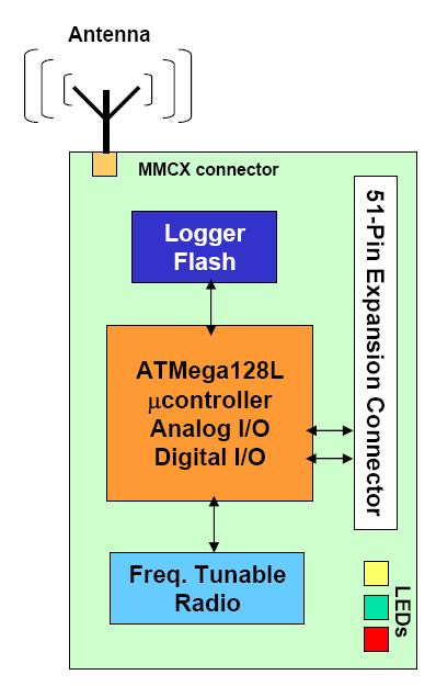 The Motes (MICA2 Platform) Microprocessor: Atmel ATmega 128L 7.