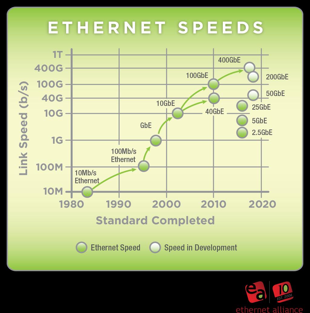 Ethernet evolution over 40+ years Driven by new diverse market requirements Market requirements for Ethernet are changing for different applications based on its success - Speed - Distance - Media -