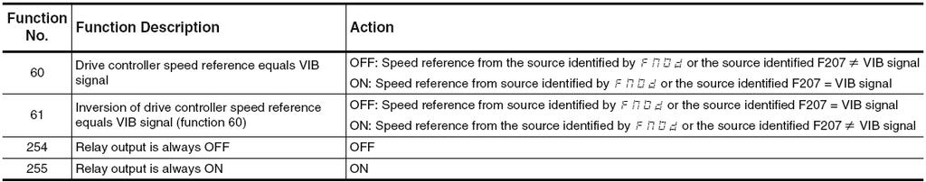 Table 15: Relay Output Functions, Continued Analog Inputs Two analog inputs are supplied with the drive controller.