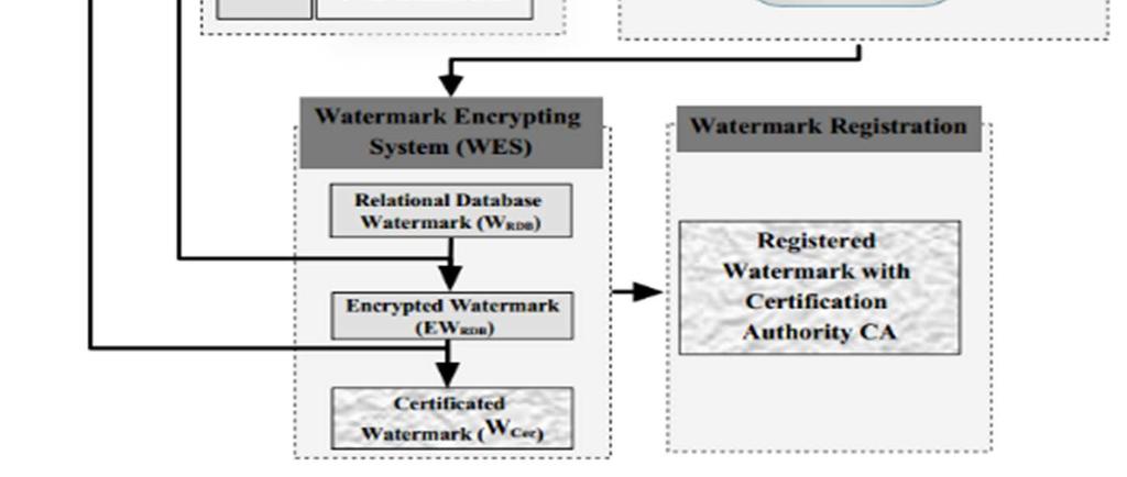 relational database EW RDB Encrypted Watermark of relational database R egistredw RDB Registered Watermark of relational database WAR Watermark Accuracy Rate WDR Watermark Distortion Rate 2.