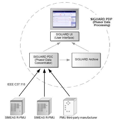 System Description SIGUARD is a software-based Phasor Data Concentrator Data Archive User Interface Users System