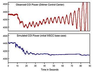 Value of Phasor Technologies - Example WECC s Experience Comparison of model simulation system performance predictions prior to the WECC s August 10, 1996 blackout (lower panel) and conditions