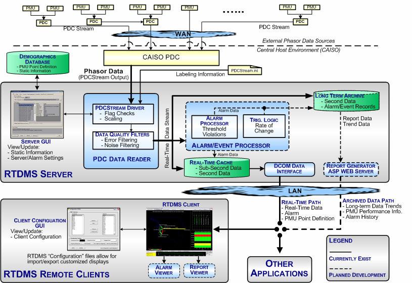 CAISO RTDMS System Architecture Data Acquisition - Data Reading - Data Cleansing - Data Processing Data Management - Short-Term Buffer for RT Monitoring