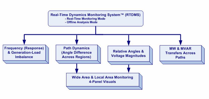 RTDMS Visualization Architecture Real-Time