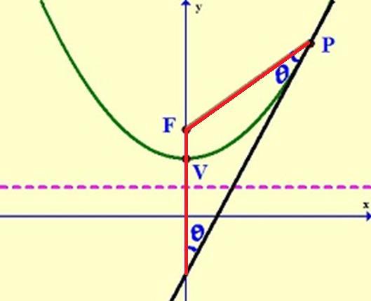Tangent Line The tangent line to a parabola at a point P makes equal angles with the