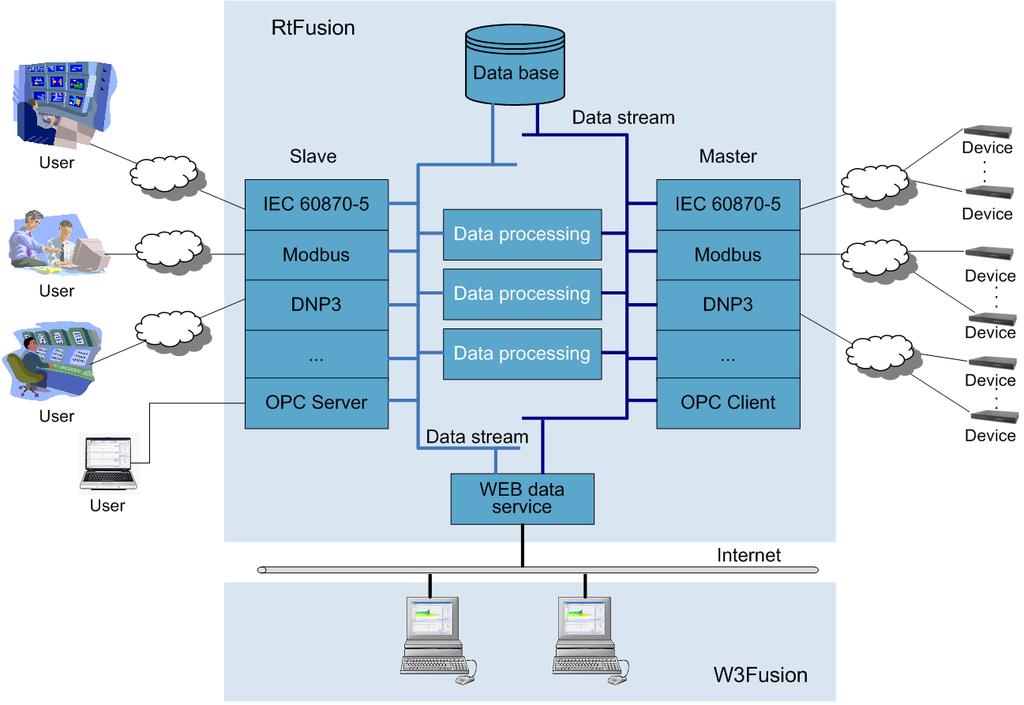 WAProtector - UniFusion platform based system RtFusion System for