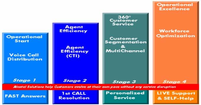 High-performance Contact Center - Improve Customer satisfaction Comprehensive multimedia Contact Center solutions 1st call Resolution Integration with