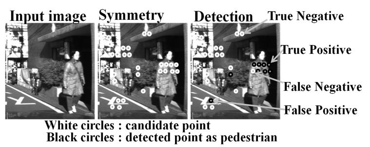 TABLE I THE ACCURACY OF DETECTION IN REAL-ROADS BY PRECISION, RECALL AND F MEASURE Precision Recall F measure CoHOG 0.6811 0.5949 0.6321 ECoHOG 0.7922 0.5949 0.6795 Fig. 10. Sample of detection Fig.