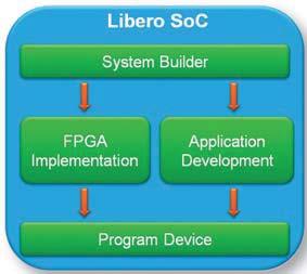 Firmware development is fully integrated into Libero SoC with compile and debug available from GNU, IAR and Keil, and all device drivers on System Builder selections.
