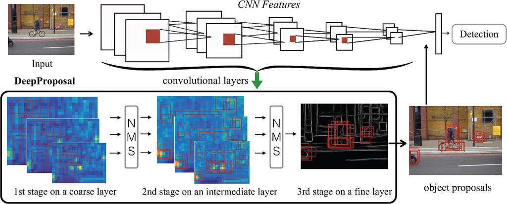 Fig. DeepProposals pipeline. Our method uses the activation layers of a deep convolutional neural network in a coarse-to-fine inverse cascading to obtain proposals for object detection.