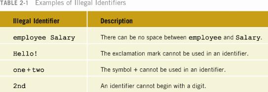 Legal and Illegal Identifiers Simple Data Types The following are legal identifiers in C++: first conversion payrate
