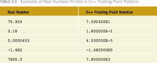 Floating-Point Data Types C++ uses scientific notation to represent real numbers (floating-point notation) Arithmetic Operators C++ Operators + addition - subtraction * multiplication / division %