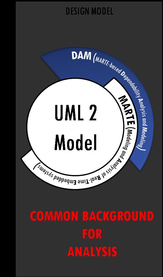UML Profiles for NFPs at Work: DAM UML lightweight extension (profile) for Dependability Analysis Modeling. S. Bernardi, J.