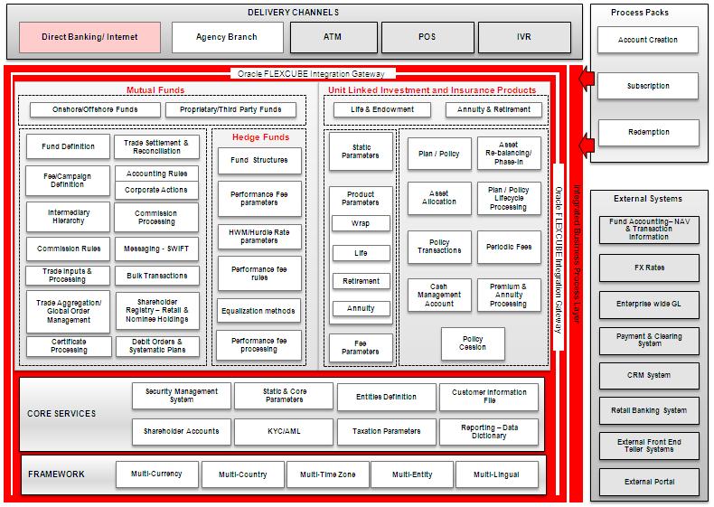 3.1 FLEXCUBE Investor Services Functional architecture overview The given below diagram provides the functional architecture of the FLEXCUBE IS.