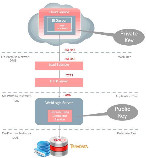 About Remote Data Connector Architecture Each Cloud service instance is provisioned with a unique private key. A public key is available for download from Console.