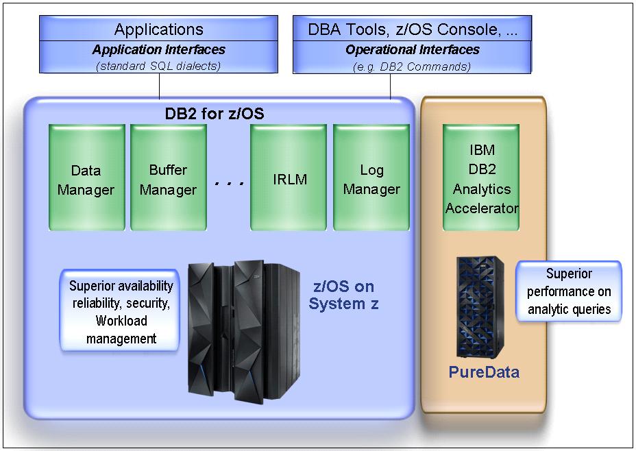 DB2 subsystem with attached DB2 Analytics