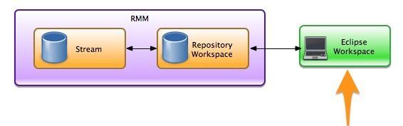 That repository workspace will flow into the default stream in RMM ( Sample Models Stream ).