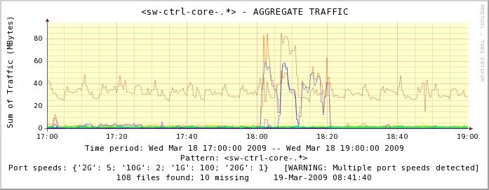 port numbers. Figure 9. Bandwidth usage per host Figure 10. TCP conversations over time 5.
