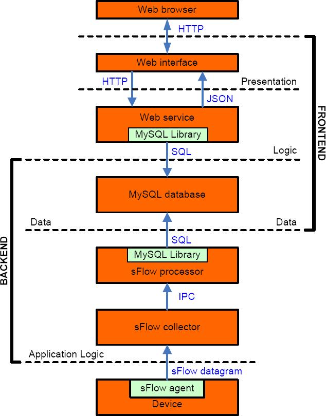 Figure 1. Overview of the system architecture 3.1. Data collection The process of collecting data involves receiving and temporarily storing samples until they are ready to be processed.
