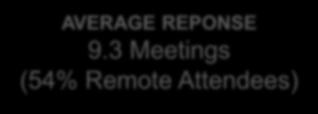 Average Meetings Weekly ELITE POWER MEETERS 27