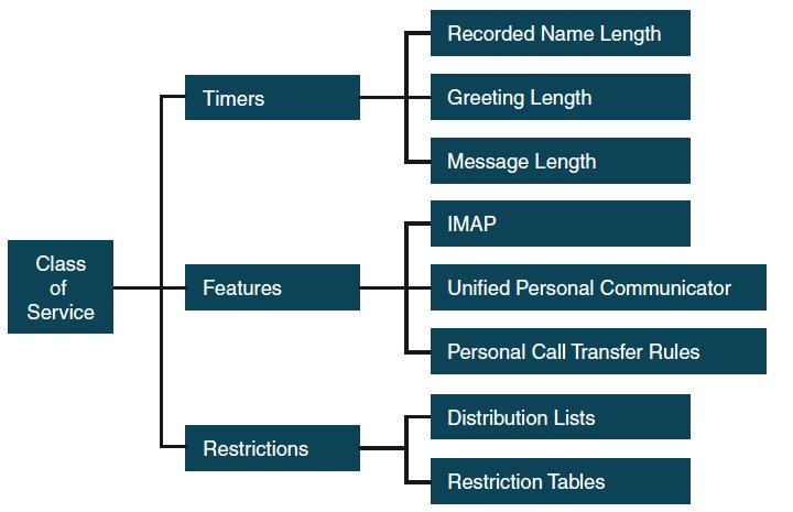 C U C U S E R S & M A I L B O X E S User Templates a pattern used to speed new account creation by specifying data in common. Template contents are applied as each new user is created.