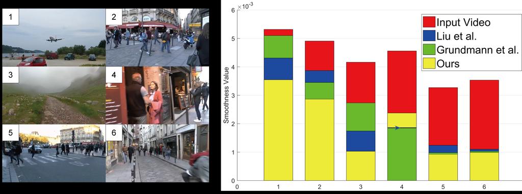 Selfie Video Stabilization 13 Fig. 10. Example video stills from our test set, and smoothness comparison on general videos, showing our result, Liu et al.[1] result and Grundmann et al.[2] result.