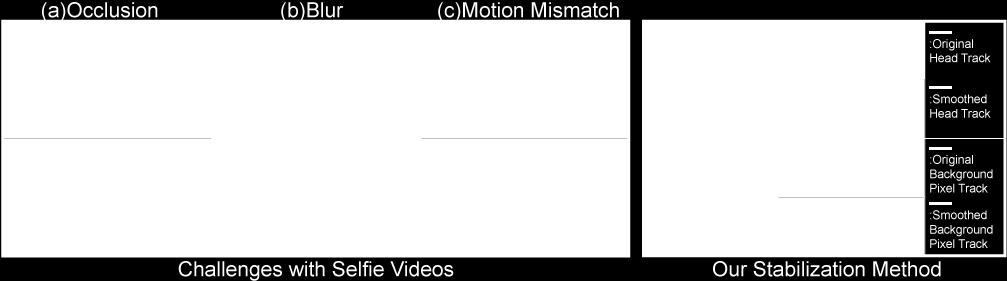 motion blur/out of focus, insets show areas where feature points are hard to track accurately; (c) foreground and background motion mismatch; the foreground motion(red) can be different from