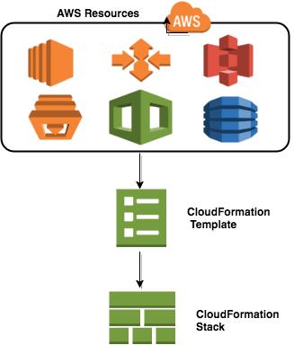 Utilizing CloudFormation Template CloudFormation : Infrastructure As Code CloudFormation template: