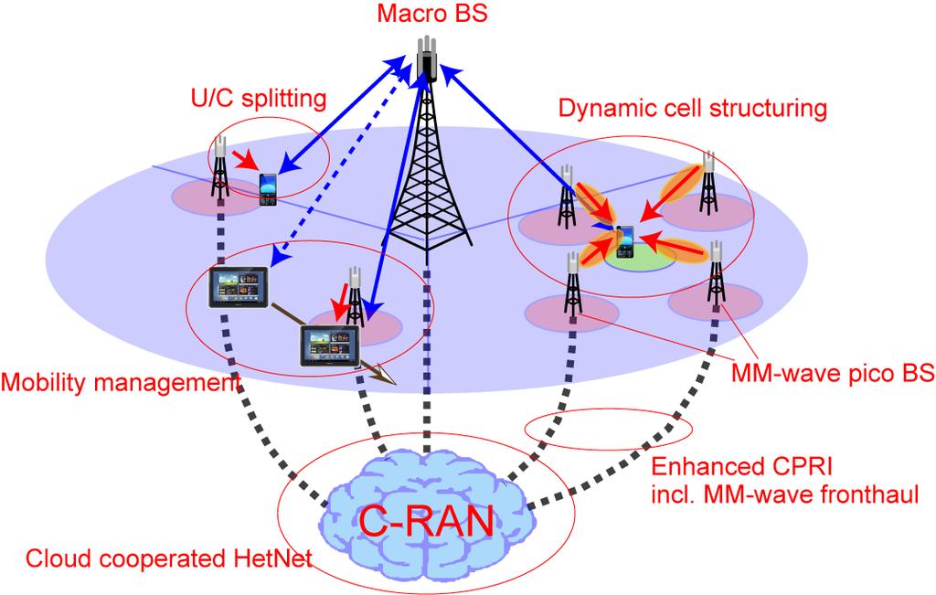 MiWEBA 5G Architecture Ultra-broadband small-cell BSs to realize 1000x gain on system rate C/U splitting and C-RAN architecture to realize efficient RRM for small-cells Mobility & traffic of all