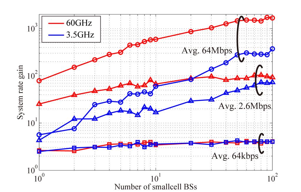 MiWEBA Numerical Evaluation System rate increases against # of small-cell BSs in high traffic