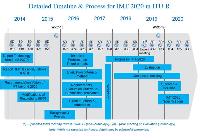 IMT-2020 Work Plan in ITU-R ITU-R M.