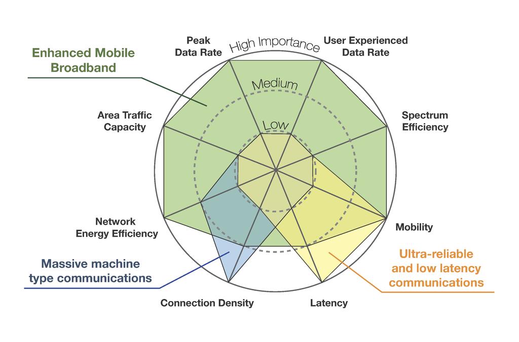 Requirement in 5G (IMT2020) Three applications of 5G selected in ITU-R: Enhanced MBB Massive MTC (IoT) Ultra-Reliable LLC Key capabilities to realize embb: >10Gbps peak user rate, >1000x system rate,