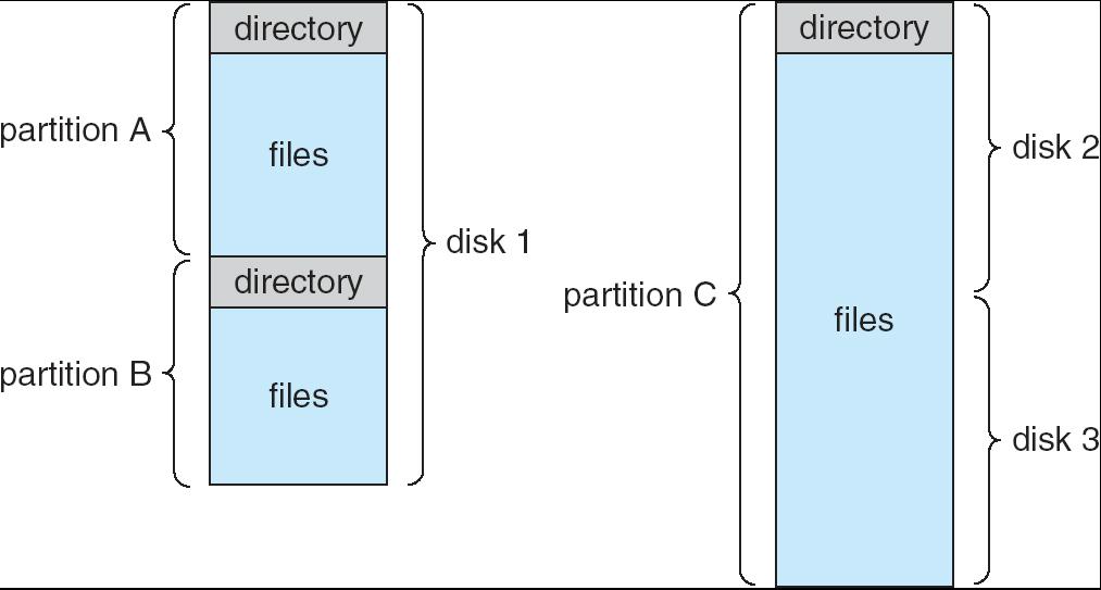 File-System: Directory Storage Structure File-systems are stored on a disk (storage) Partitions: Multiple file-systems