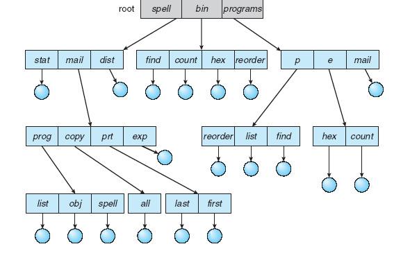 Directory Structure Tree-structure Directories Generalization of Two-level Dir Resolves grouping Users can create subdirectories.