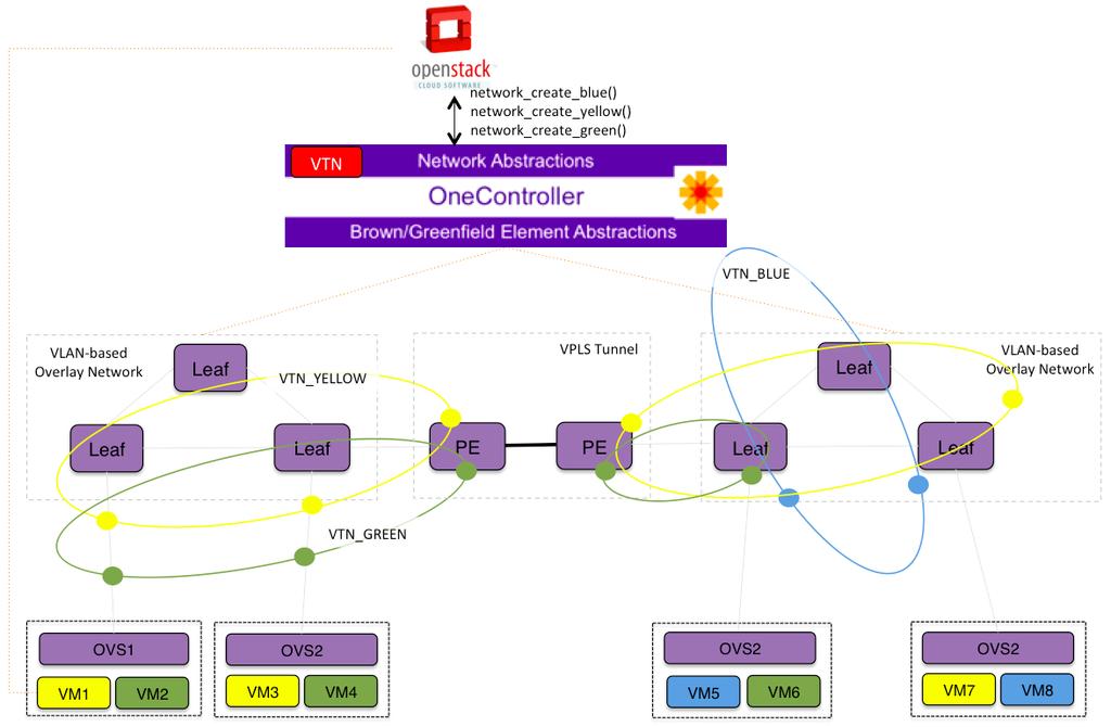 SDN with VTN for DC A simple and consistent single- pane- of- glass web UI for user access and admin access.
