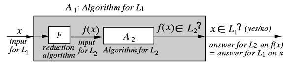 L 1 P L 2 if polynomial-time computable function f: {0, 1} * {0, 1} * s.t. x L 1 iff f(x) L 2, x {0, 1} *. L 2 is at least as hard as L 1. f is computable in polynomial time. no yes yes no Y.-W.