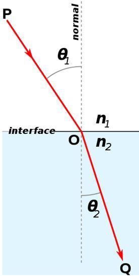 Snell s Law Snell s Law: n i sin θ i = n r sin θ r Where θ i = angle of incidence θ r = angle of