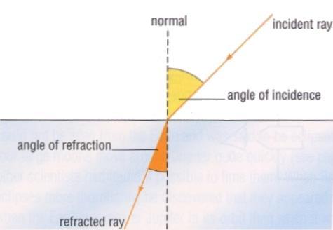 Sample Problem A light ray traveling through air strikes a smooth, flat slab of crown