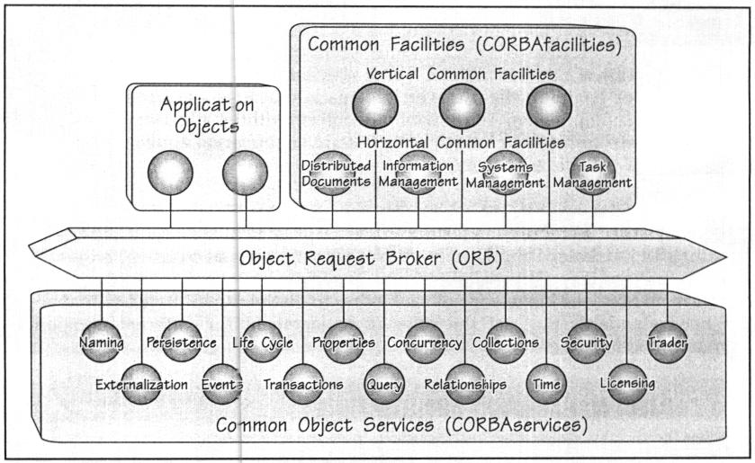 Object Management Architecture 2000