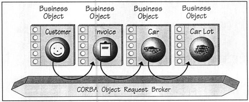 Business Objects - 1 A business object exposes its interfaces to its clients via IDL