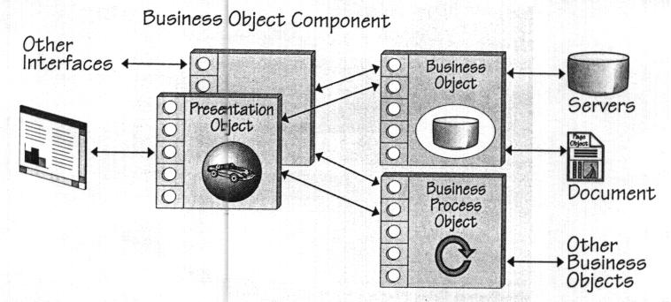 Business Objects - 2 A business object is composed of 3 objects: Business object