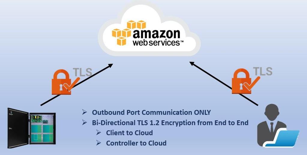 Data Encryption Feenics protects the transmission of data between the client and the cloud based server using modern TLS 1.2 encryption.