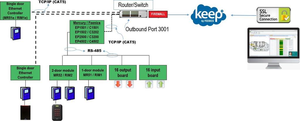Communication Ports The following outbound ports must be opened to effectively communicate between Keep and its connected devices: 3001 Mercury Controllers to Cloud (Outbound only) 443 Client to