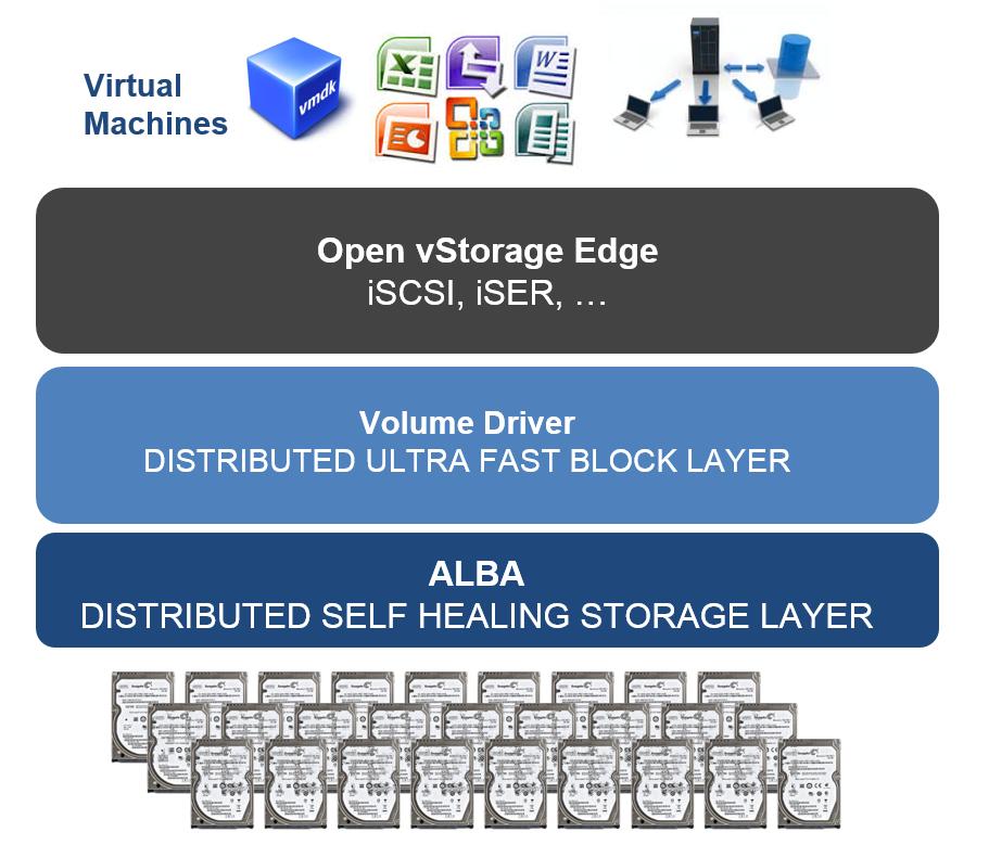 Open vstorage The basic components of Open vstorage are the Open vstorage Edge, the Open vstorage Volume Driver and ALBA.