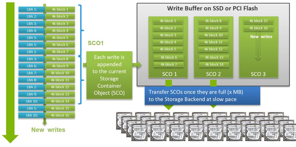 Once a SCO is full, it gets split into chunks, compressed, encrypted and spread across the ALBA backend for redundancy.
