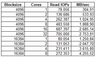 Key Differences Huge Performance Difference The performance of ScaleIO is well documented and can reach 200-250k IOPS per node3 for 4k random reads and writes.