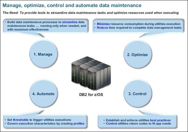 Figure 1. IBM DB2 Utilities Solution Pack Did you know? Today, more alignment exists between IT and the business side of an organization.