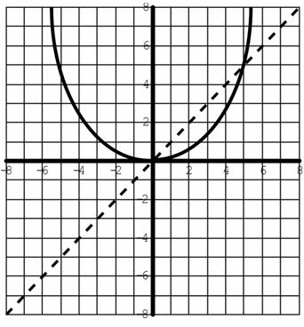 part ii: inverses Questions: 1.. Draw in the inverse for each of the following graphs. 3. 4.